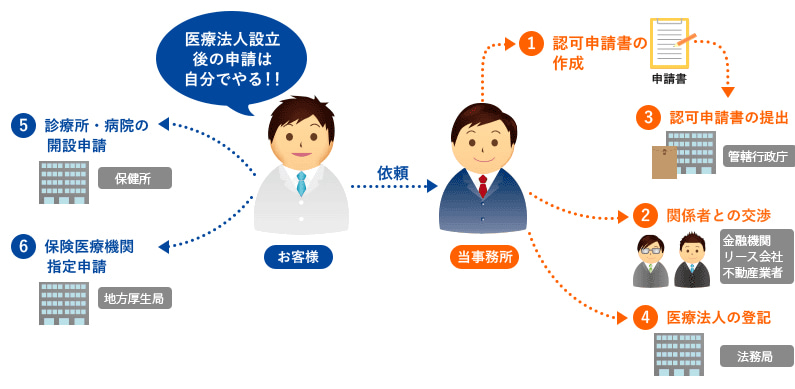 認可申請書作成・提出＋医療法人登記プランのイメージ