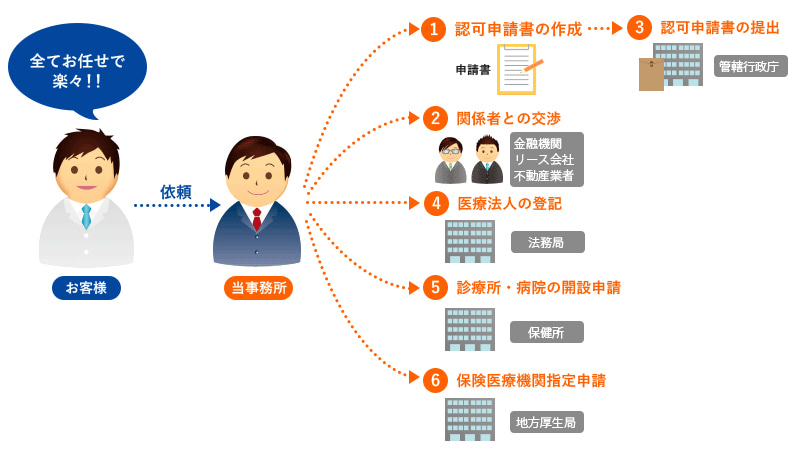 完全代行丸投げプランのイメージ